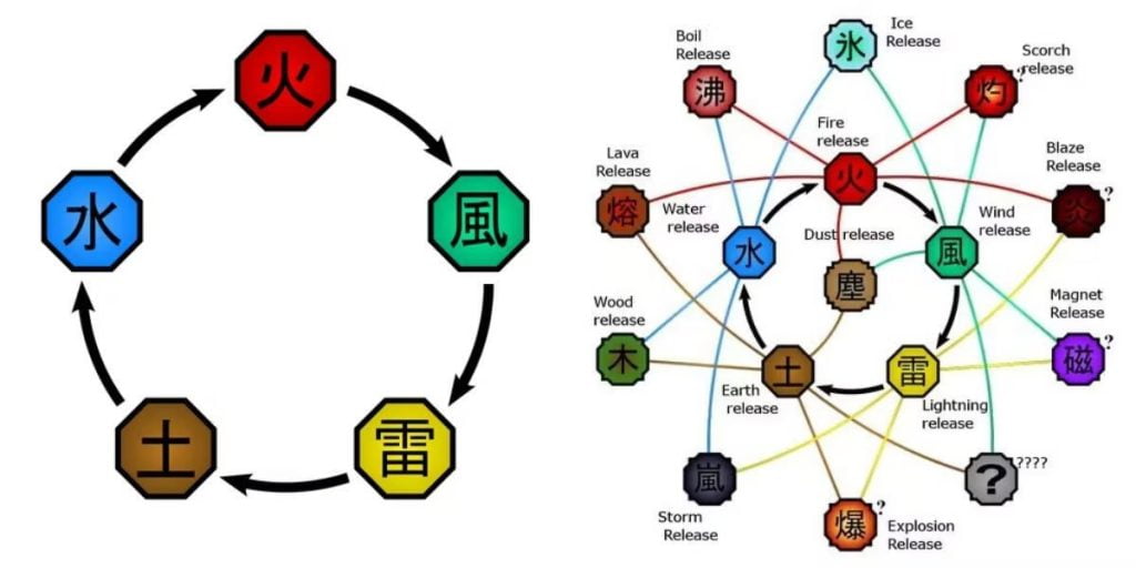 Tsunade has six elements: Lightning, Earth, Water, Fire, Yin (Only in Anime), and Yang.