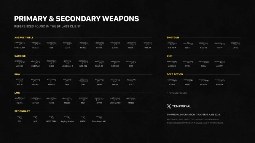 Battlefield 6: Complete List of All Weapons