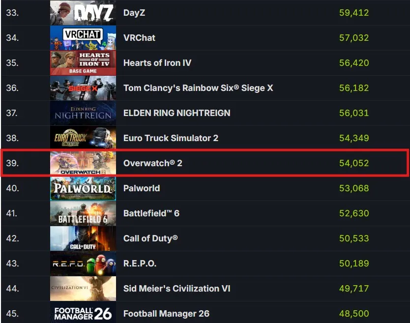Overwatch Interest Surges on Steam 