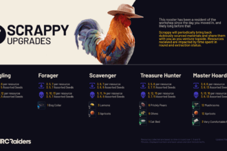 Upgrade Everything in ARC Raiders workshop